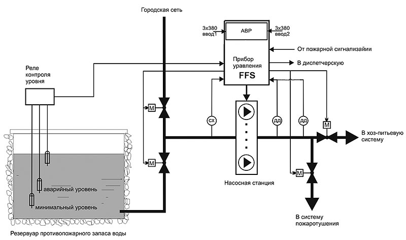 PC-FS-AVR автоматика управления насосами станций пожаротушения, общая схема подключения и работы