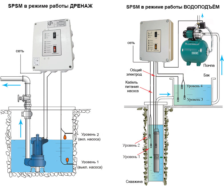 Работа и принцип действия прибора SPSM режиме водоподъёма и дренажа